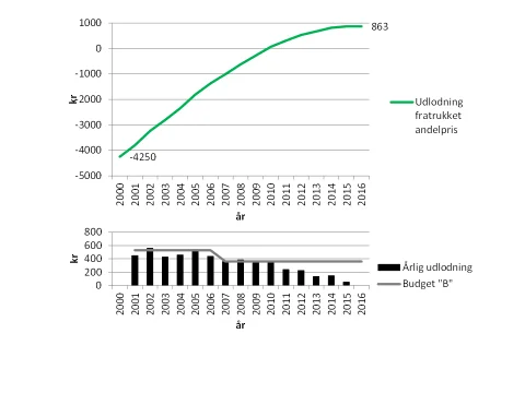 middelgrunden 2001-2016 udbytte